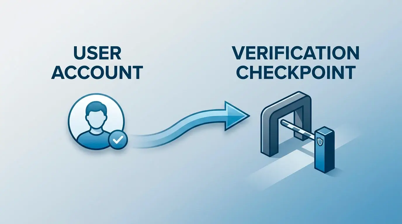 A flowchart-style arrangement of an account icon leading to a verification gate at the payout point, representing AML checks at withdrawal.